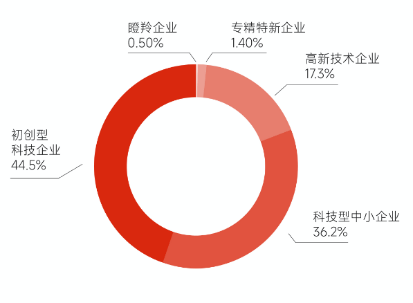 項(xiàng)目庫(kù)企業(yè)科技類(lèi)型