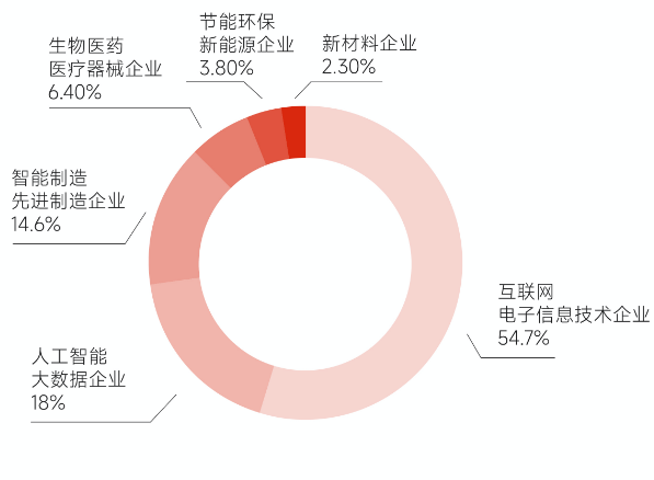 項(xiàng)目庫(kù)企業(yè)行業(yè)類(lèi)型